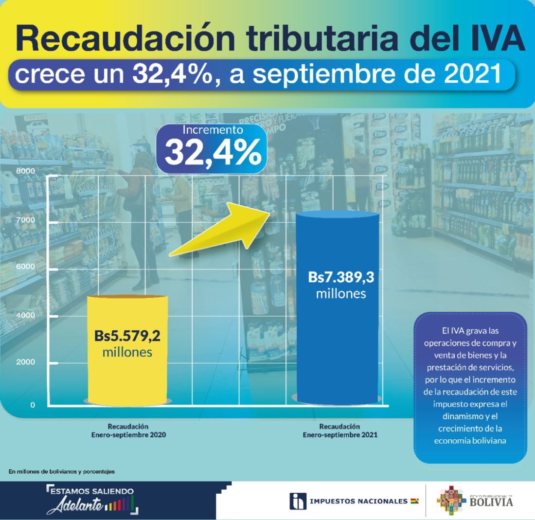 Recaudación del IVA crece en 32,4% y refleja la recuperación económica